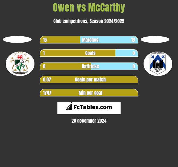 Owen vs McCarthy h2h player stats