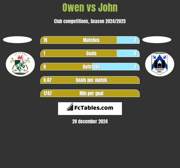 Owen vs John h2h player stats