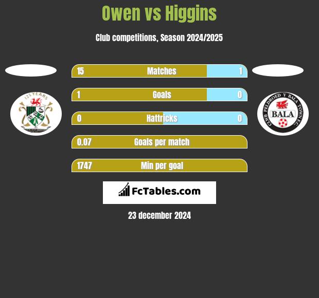 Owen vs Higgins h2h player stats