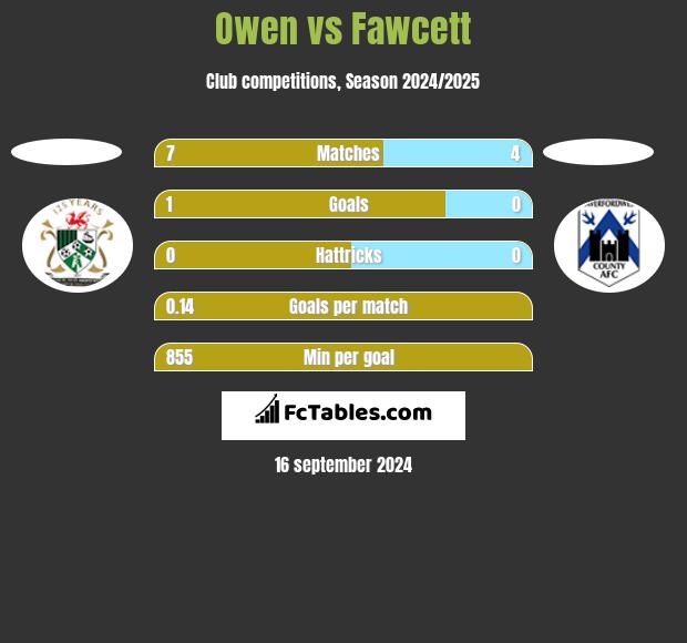 Owen vs Fawcett h2h player stats