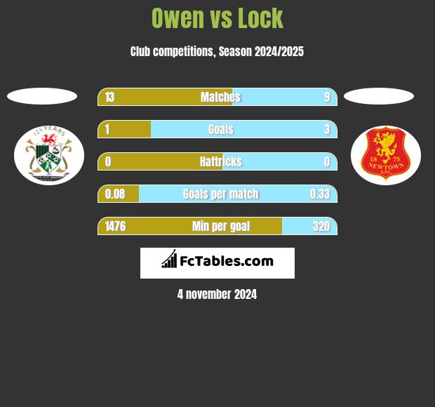 Owen vs Lock h2h player stats