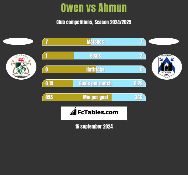 Owen vs Ahmun h2h player stats