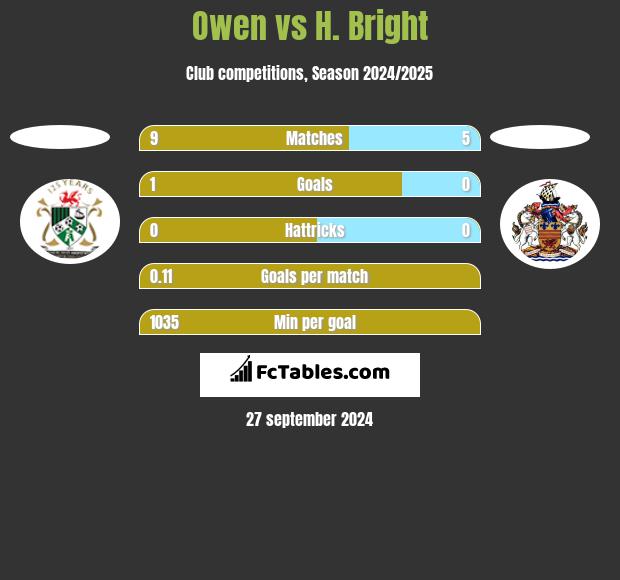 Owen vs H. Bright h2h player stats