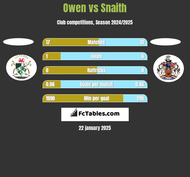 Owen vs Snaith h2h player stats