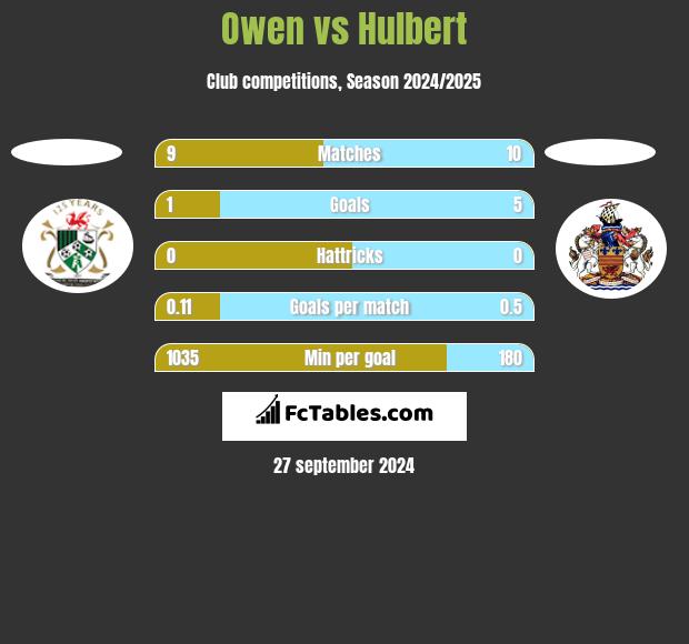 Owen vs Hulbert h2h player stats