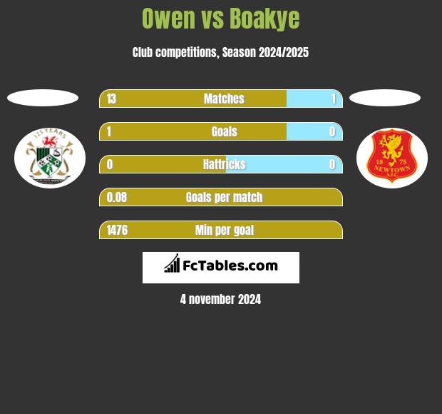 Owen vs Boakye h2h player stats