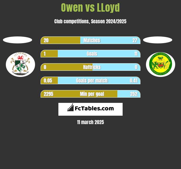 Owen vs LLoyd h2h player stats