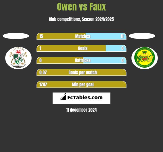 Owen vs Faux h2h player stats