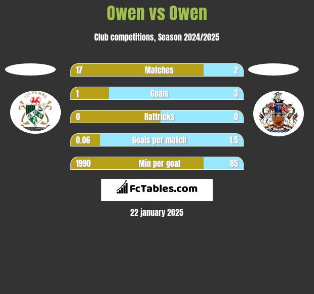 Owen vs Owen h2h player stats