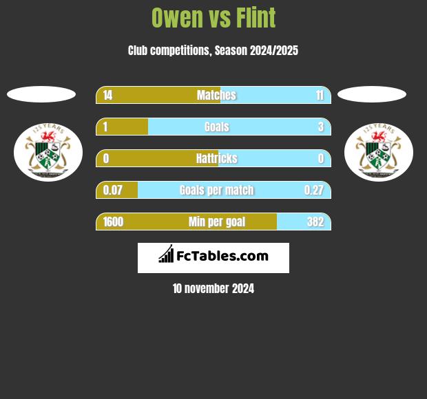 Owen vs Flint h2h player stats