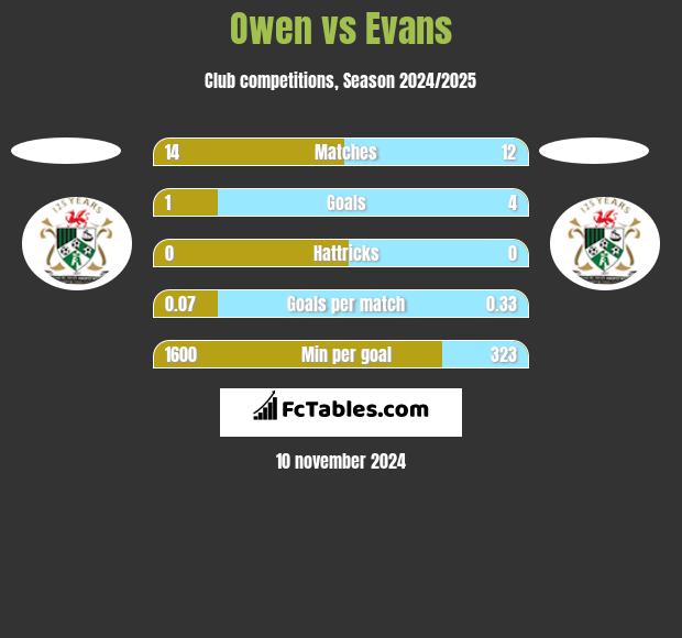 Owen vs Evans h2h player stats