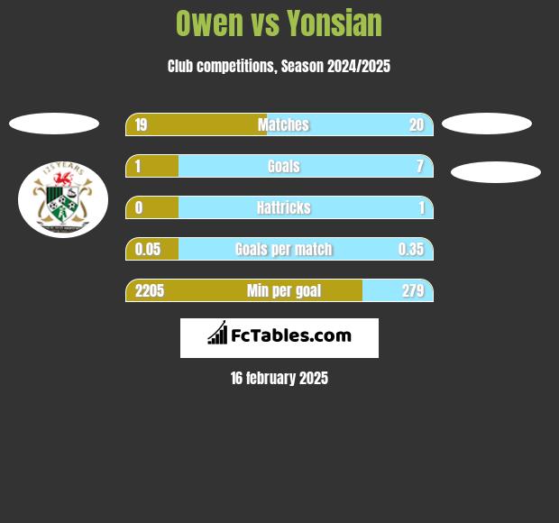 Owen vs Yonsian h2h player stats