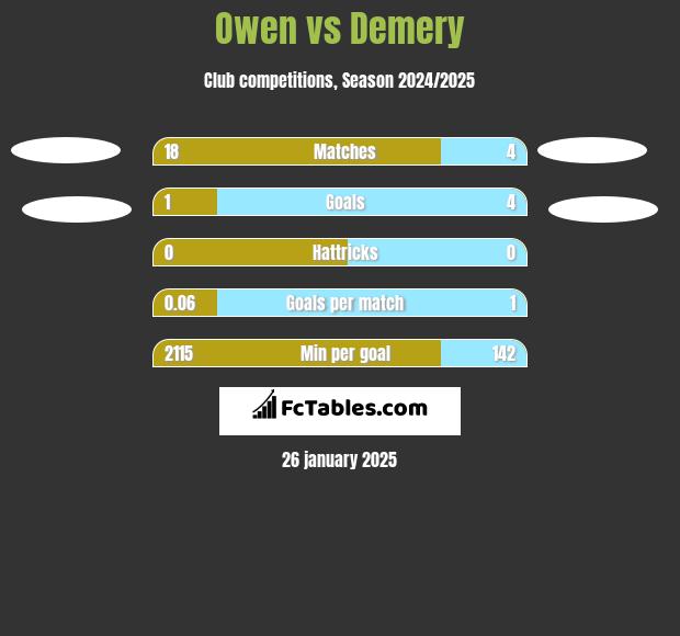 Owen vs Demery h2h player stats