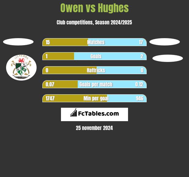 Owen vs Hughes h2h player stats