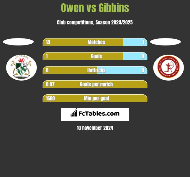 Owen vs Gibbins h2h player stats