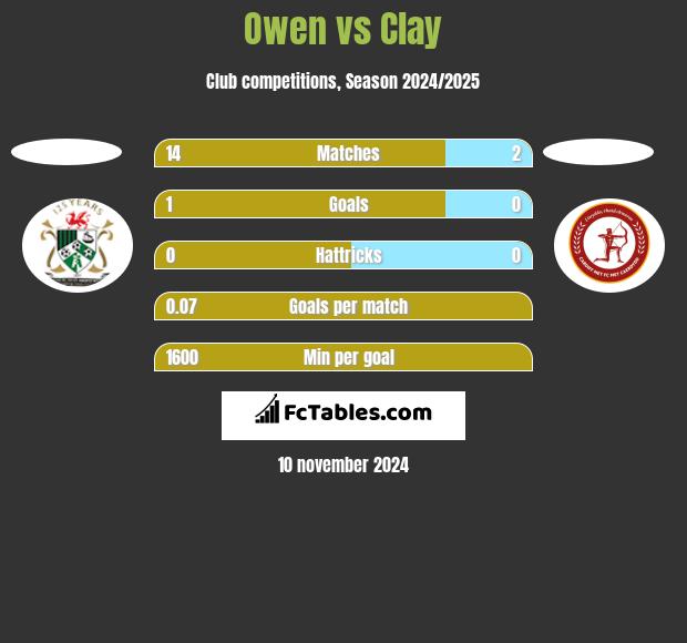 Owen vs Clay h2h player stats