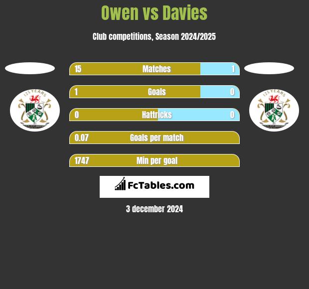 Owen vs Davies h2h player stats