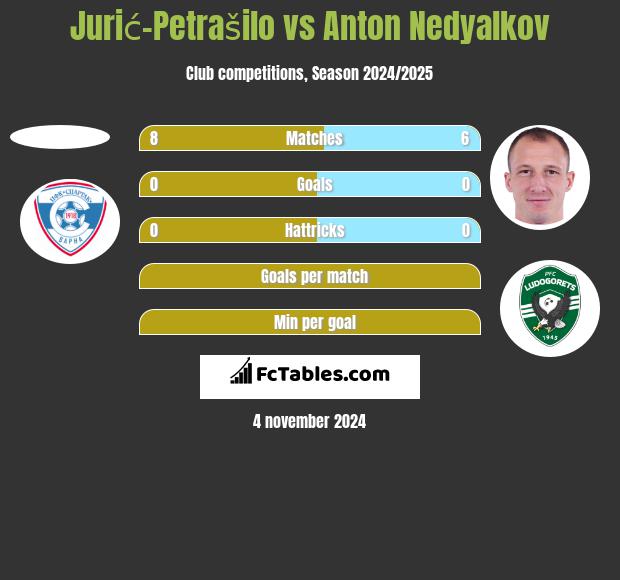 Jurić-Petrašilo vs Anton Nedyalkov h2h player stats