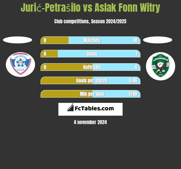 Jurić-Petrašilo vs Aslak Fonn Witry h2h player stats