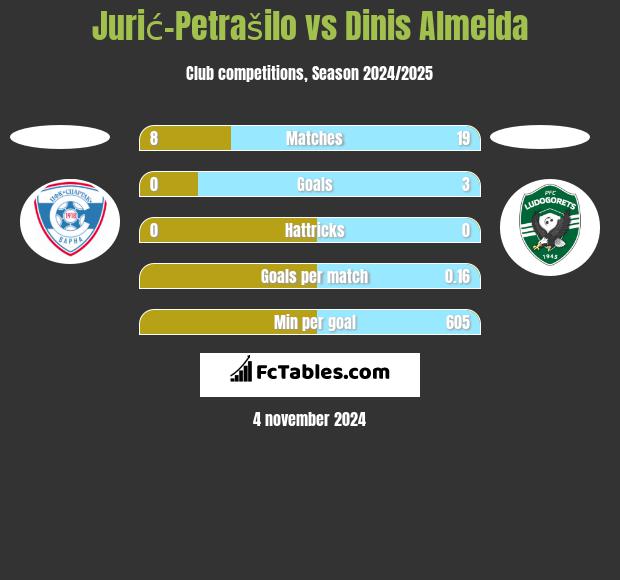 Jurić-Petrašilo vs Dinis Almeida h2h player stats