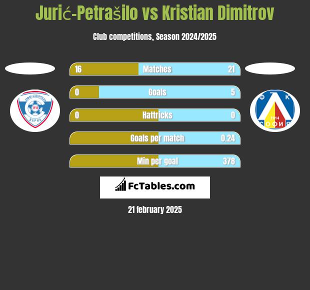 Jurić-Petrašilo vs Kristian Dimitrov h2h player stats