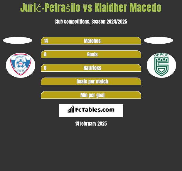 Jurić-Petrašilo vs Klaidher Macedo h2h player stats