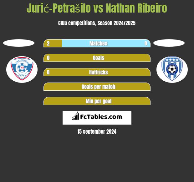 Jurić-Petrašilo vs Nathan Ribeiro h2h player stats