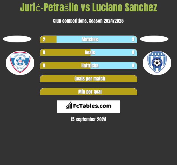 Jurić-Petrašilo vs Luciano Sanchez h2h player stats