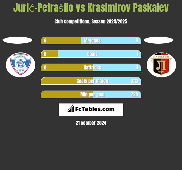 Jurić-Petrašilo vs Krasimirov Paskalev h2h player stats