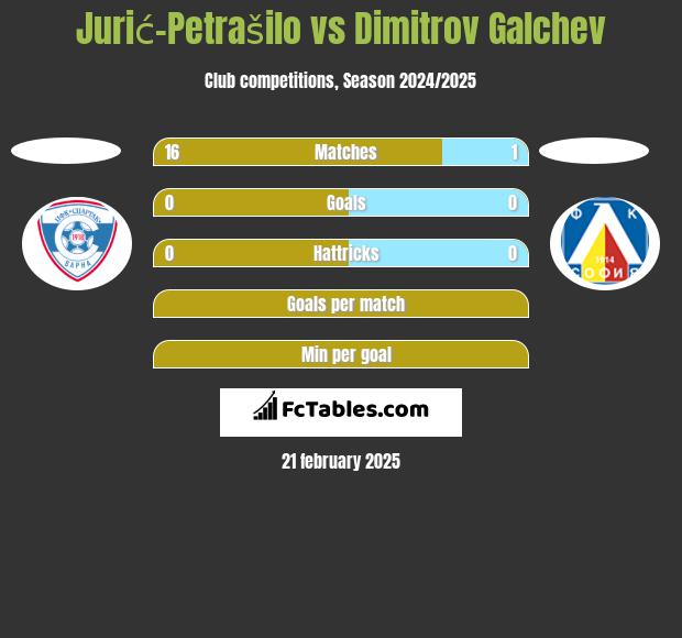 Jurić-Petrašilo vs Dimitrov Galchev h2h player stats