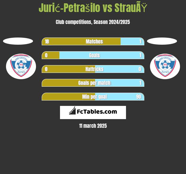 Jurić-Petrašilo vs StrauÃŸ h2h player stats