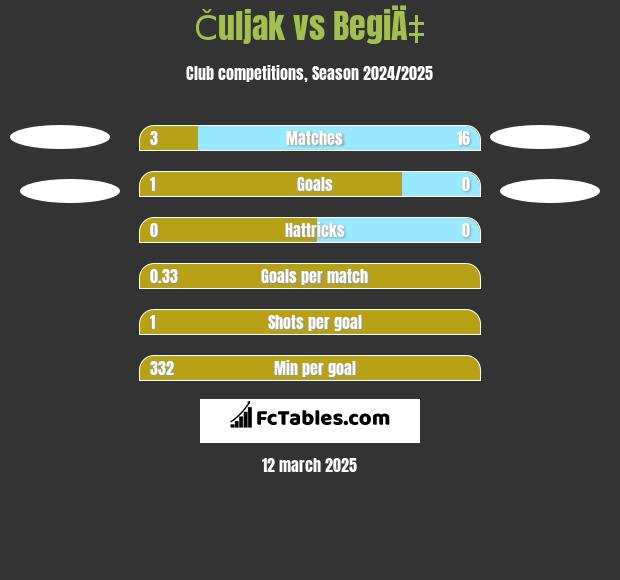 Čuljak vs BegiÄ‡ h2h player stats