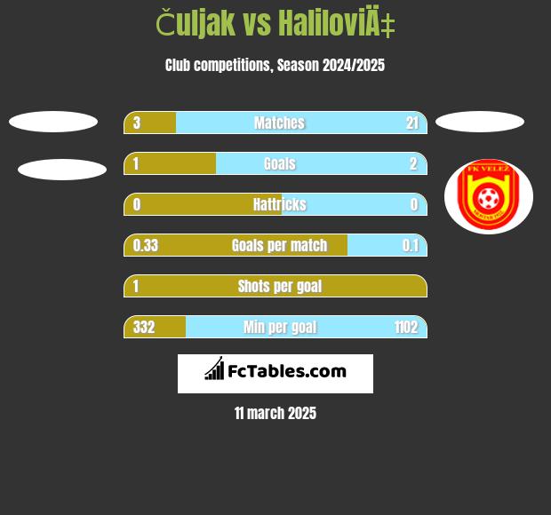 Čuljak vs HaliloviÄ‡ h2h player stats