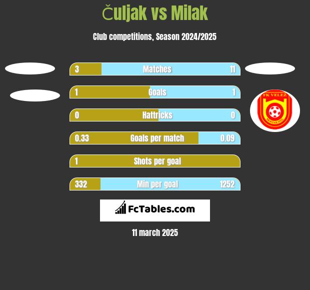 Čuljak vs Milak h2h player stats