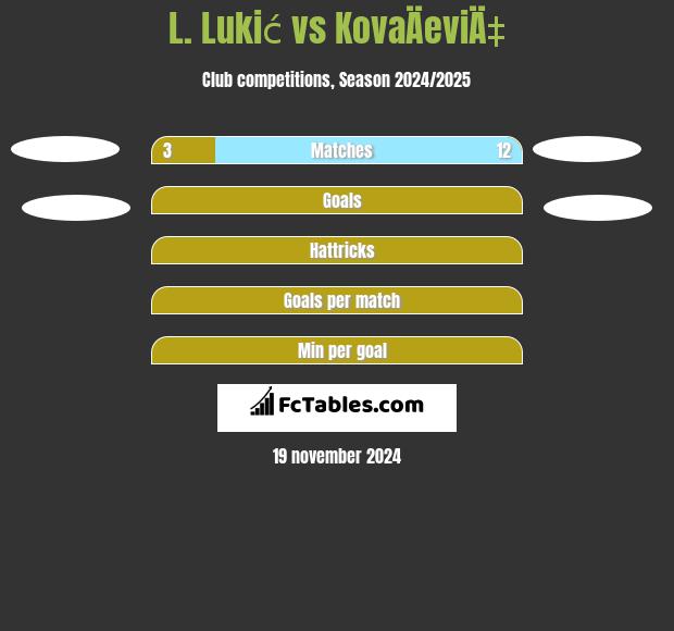 L. Lukić vs KovaÄeviÄ‡ h2h player stats