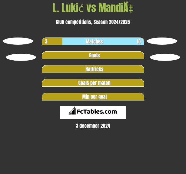 L. Lukić vs MandiÄ‡ h2h player stats