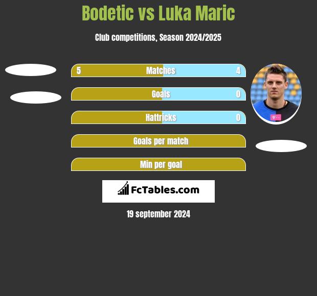 Bodetic vs Luka Marić h2h player stats