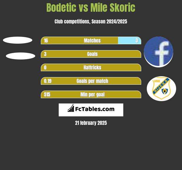 Bodetic vs Mile Skoric h2h player stats