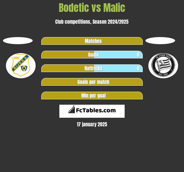 Bodetic vs Malic h2h player stats