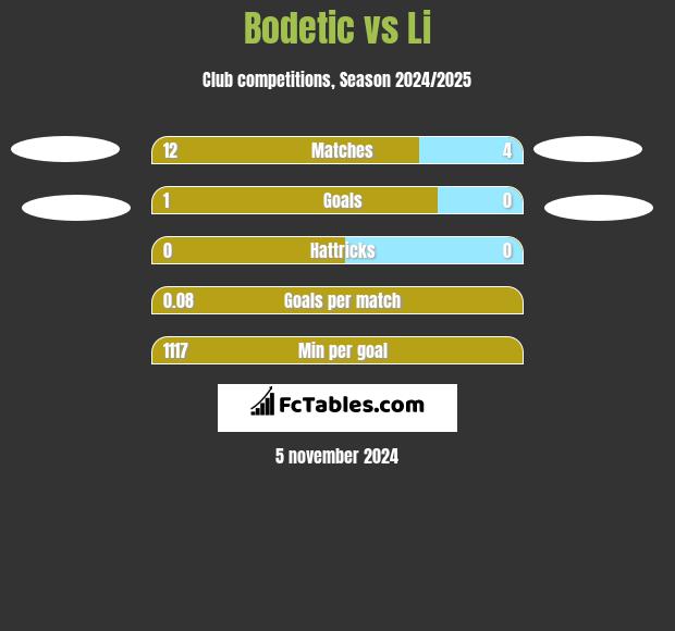 Bodetic vs Li h2h player stats