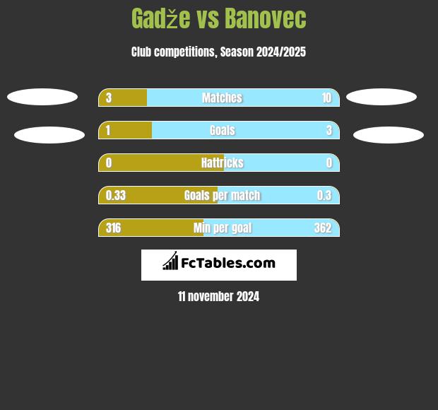 Gadže vs Banovec h2h player stats