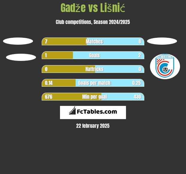 Gadže vs Lišnić h2h player stats