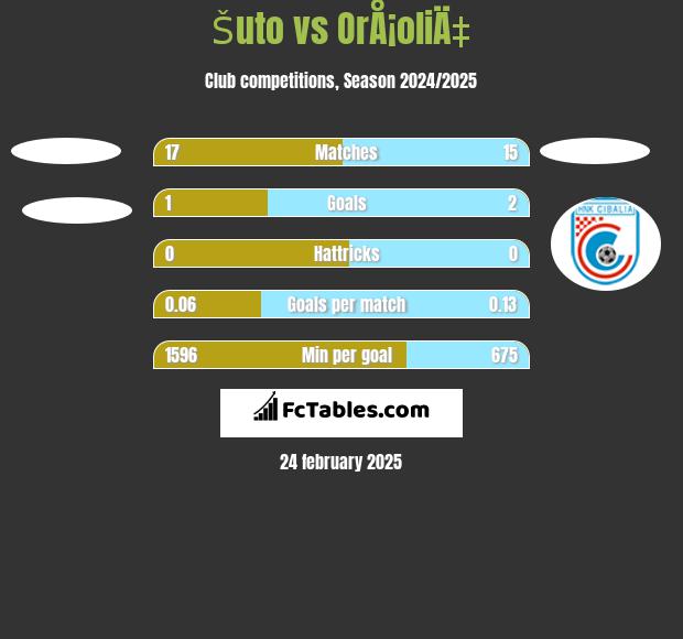 Šuto vs OrÅ¡oliÄ‡ h2h player stats