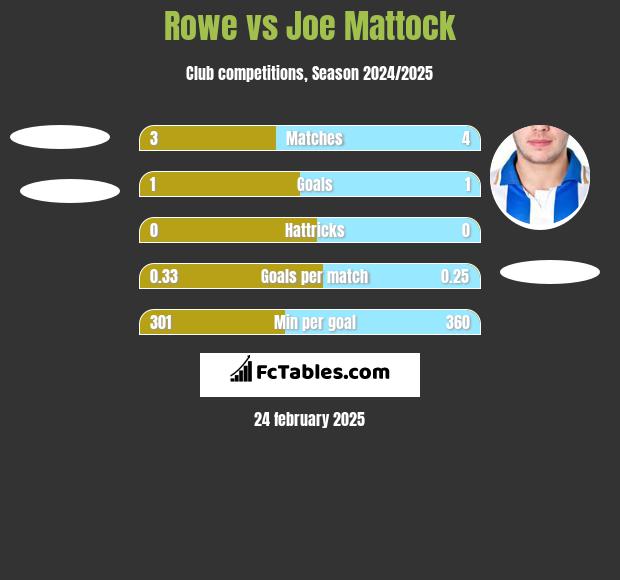 Rowe vs Joe Mattock h2h player stats