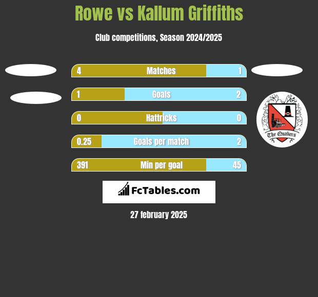 Rowe vs Kallum Griffiths h2h player stats