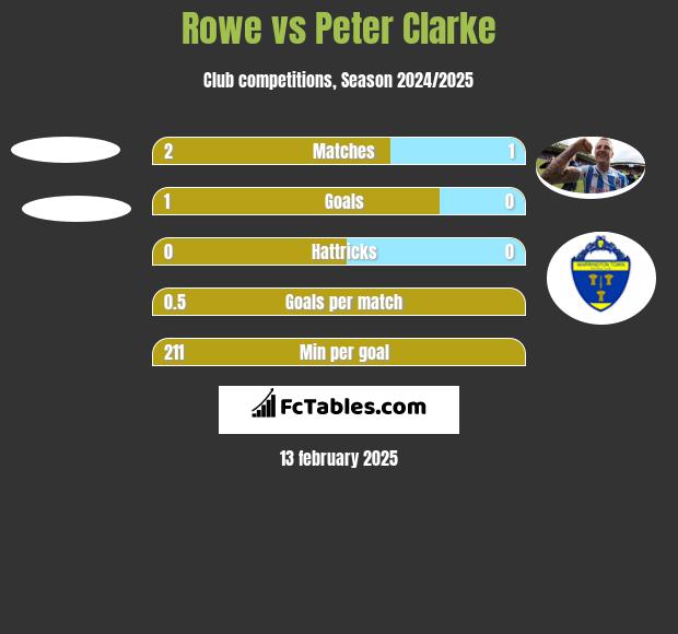 Rowe vs Peter Clarke h2h player stats