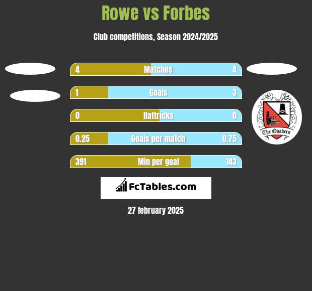 Rowe vs Forbes h2h player stats