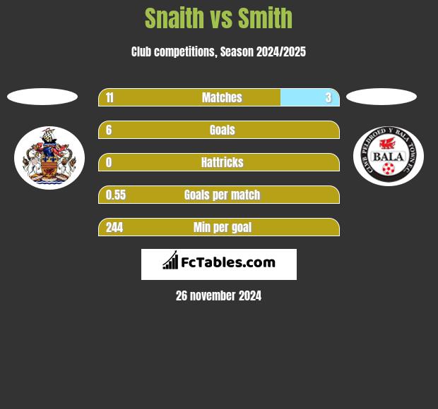 Snaith vs Smith h2h player stats