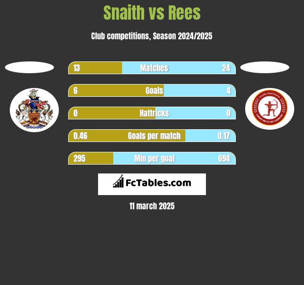 Snaith vs Rees h2h player stats