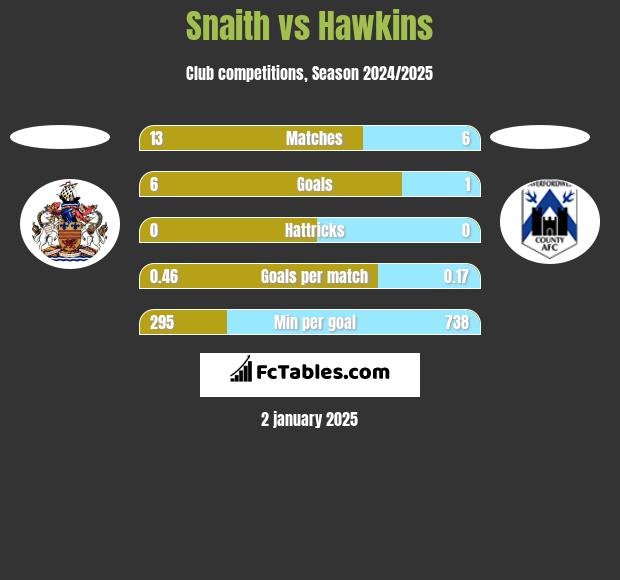 Snaith vs Hawkins h2h player stats